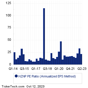 HZNP Historical PE Ratio Chart