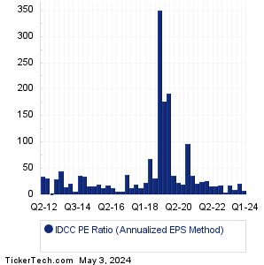 IDCC Historical PE Ratio Chart