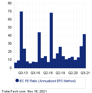 IEC Historical PE Ratio Chart