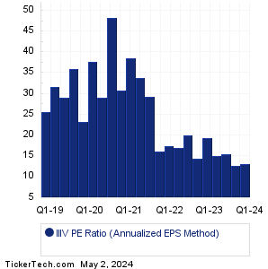 IIIV Historical PE Ratio Chart