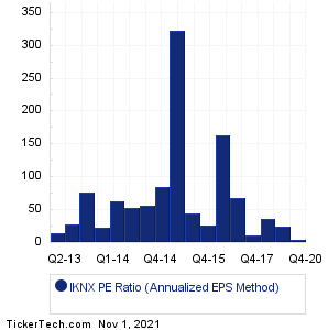 IKNX Historical PE Ratio Chart