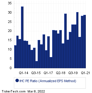 Independence Holding Historical PE Ratio Chart