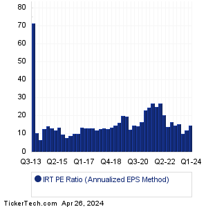Independence Realty Trust Historical PE Ratio Chart