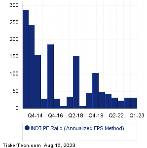 INDT Historical PE Ratio Chart