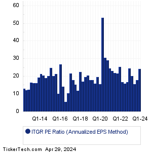 Integer Holdings Historical PE Ratio Chart