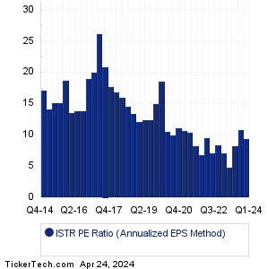 Investar Holding Historical PE Ratio Chart