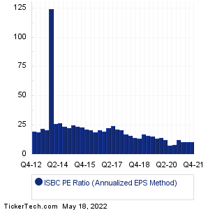 Investors Bancorp Historical PE Ratio Chart