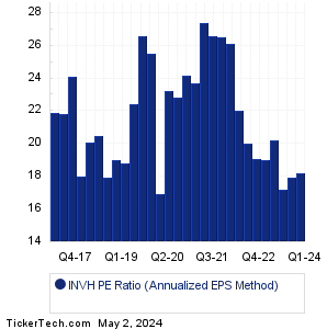INVH Historical PE Ratio Chart