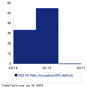 ISEE Historical PE Ratio Chart