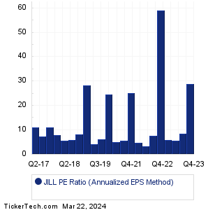 J.Jill Historical PE Ratio Chart