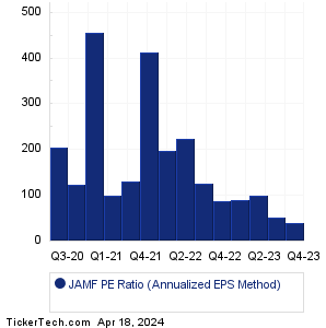JAMF Historical PE Ratio Chart