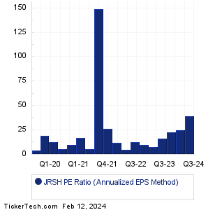 Jerash Holdings (US) Historical PE Ratio Chart
