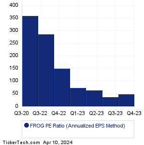 JFrog Historical PE Ratio Chart