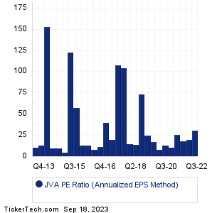 JVA Historical PE Ratio Chart