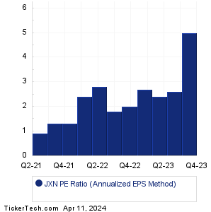 JXN Historical PE Ratio Chart