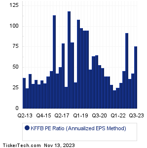 KFFB Historical PE Ratio Chart