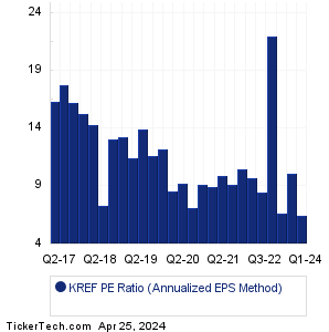 KKR Real Estate Finance Historical PE Ratio Chart