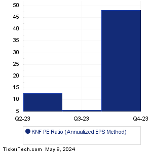 KNF Historical PE Ratio Chart