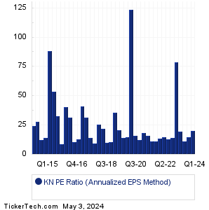 Knowles Historical PE Ratio Chart
