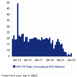 KRC Historical PE Ratio Chart