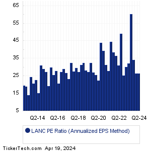 LANC Historical PE Ratio Chart