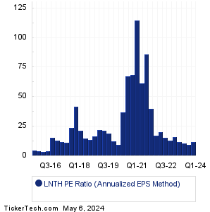 Lantheus Holdings Historical PE Ratio Chart