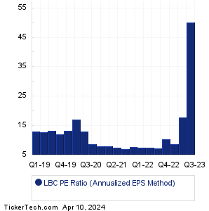 LBC Historical PE Ratio Chart