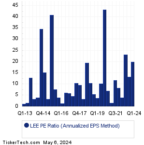 Lee Enterprises Historical PE Ratio Chart
