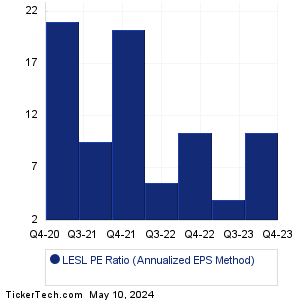 Leslies Historical PE Ratio Chart