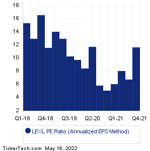 Level One Bancorp Historical PE Ratio Chart