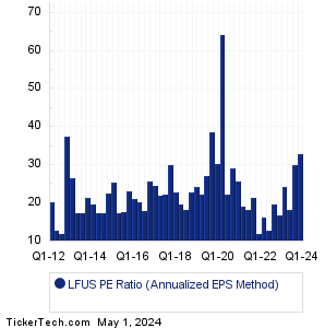 LFUS Historical PE Ratio Chart