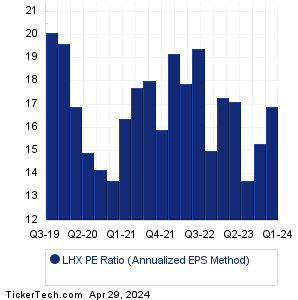 LHX Historical PE Ratio Chart