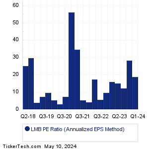 Limbach Holdings Historical PE Ratio Chart
