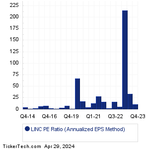 LINC Historical PE Ratio Chart