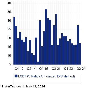 Liquidity Services Historical PE Ratio Chart