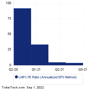 LMPX Historical PE Ratio Chart