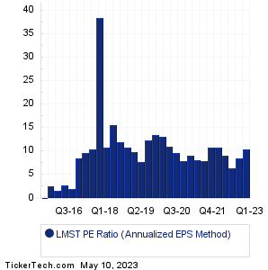 LMST Historical PE Ratio Chart