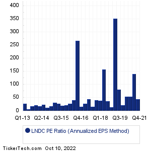 LNDC Historical PE Ratio Chart