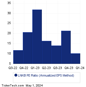 LNKB Historical PE Ratio Chart