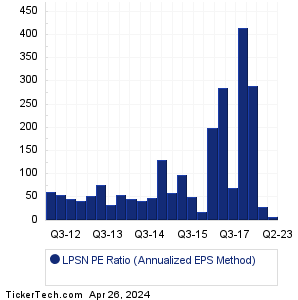 LPSN Historical PE Ratio Chart