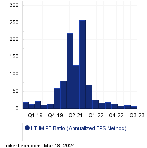 LTHM Historical PE Ratio Chart