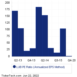 Luby's Historical PE Ratio Chart