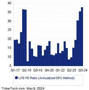Lumentum Holdings Historical PE Ratio Chart