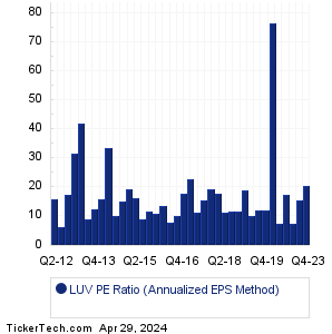LUV Historical PE Ratio Chart