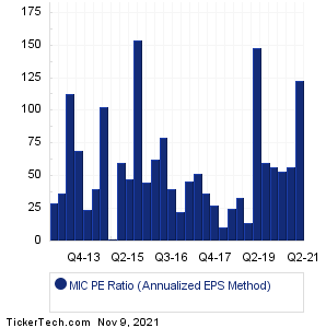 Macquarie Infrastructure Historical PE Ratio Chart