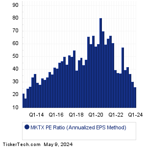 MarketAxess Holdings Historical PE Ratio Chart