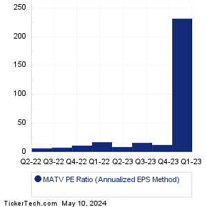 Mativ Holdings Historical PE Ratio Chart