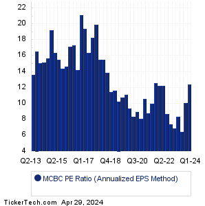 MCBC Historical PE Ratio Chart