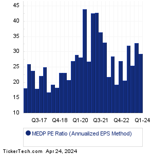 Medpace Hldgs Historical PE Ratio Chart