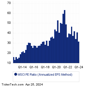 MSCI Historical PE Ratio Chart